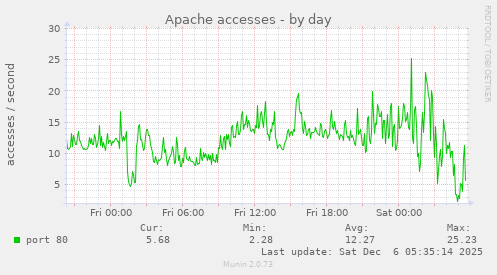 Apache accesses