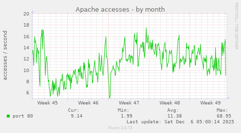 Apache accesses