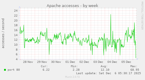 Apache accesses