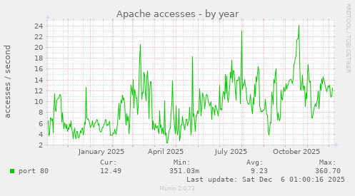 Apache accesses