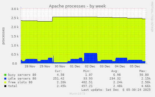 Apache processes