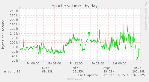 Apache volume