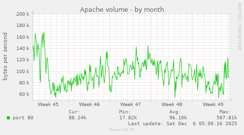 Apache volume