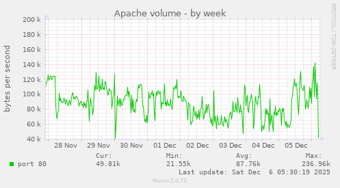 Apache volume
