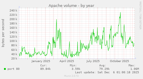 Apache volume