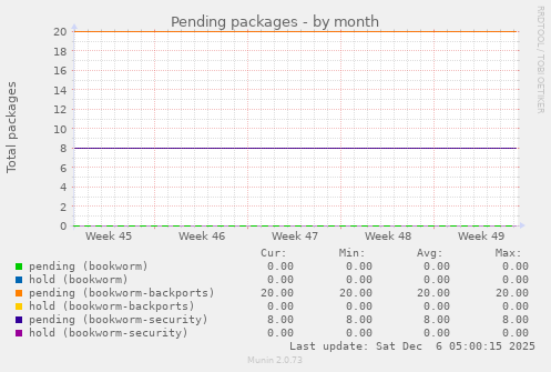 Pending packages