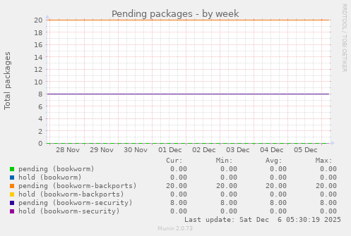 Pending packages
