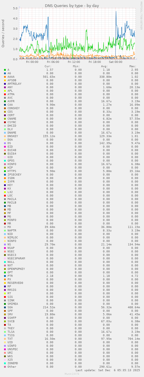 DNS Queries by type