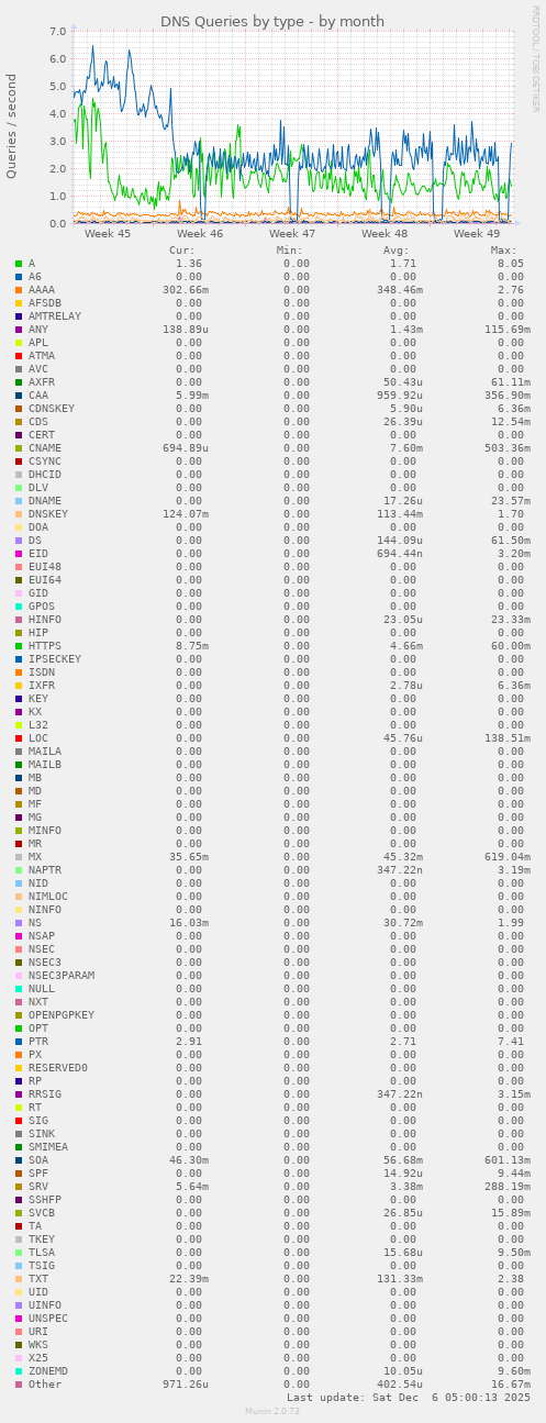 DNS Queries by type