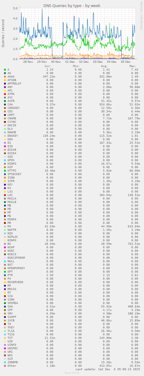 DNS Queries by type