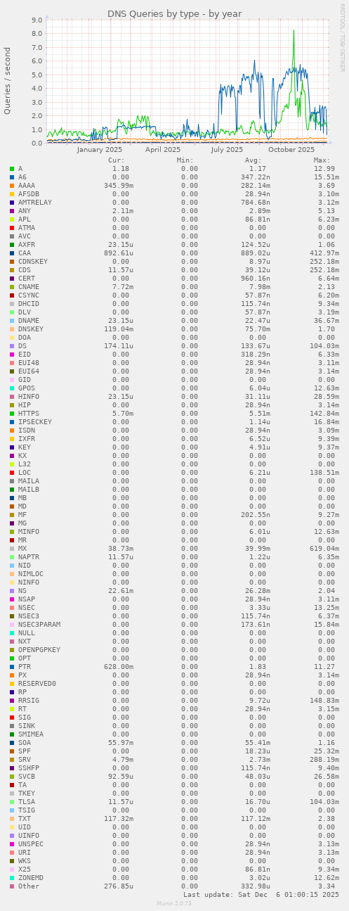 DNS Queries by type