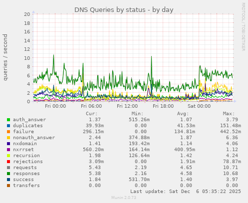DNS Queries by status