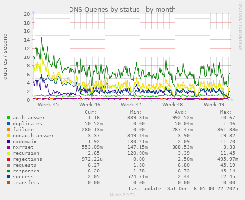 DNS Queries by status