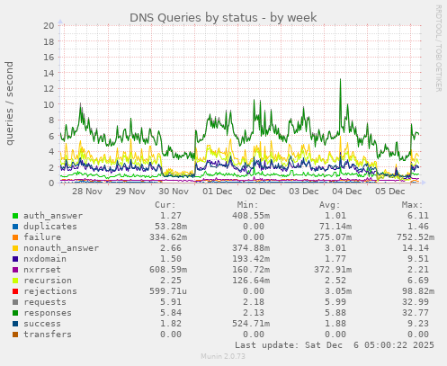DNS Queries by status
