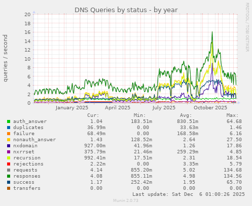 DNS Queries by status
