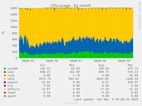 CPU usage
