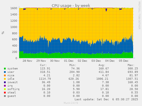 CPU usage