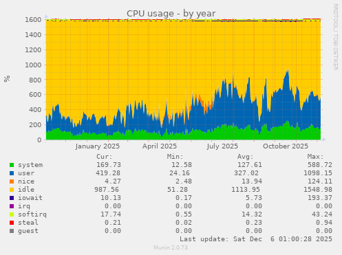 CPU usage