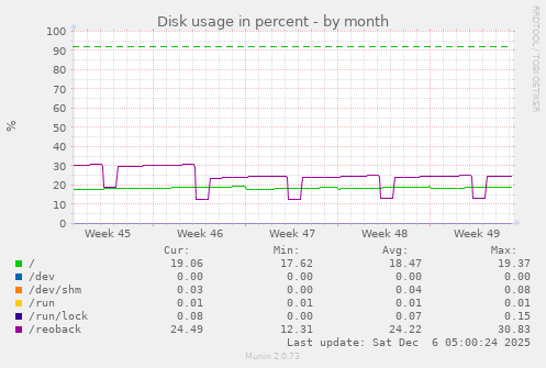 Disk usage in percent