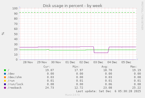 Disk usage in percent