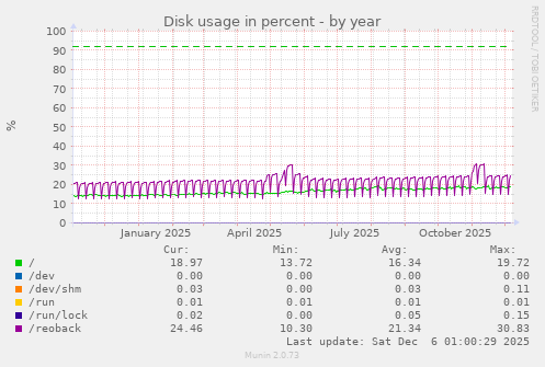 Disk usage in percent