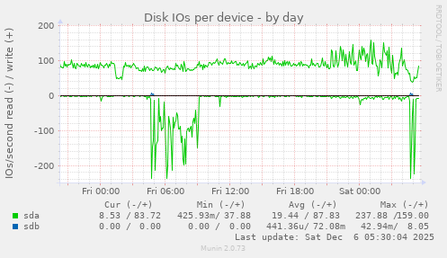 Disk IOs per device