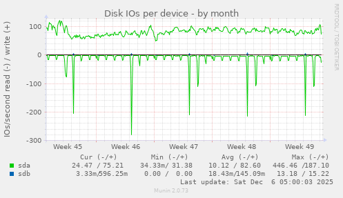 Disk IOs per device