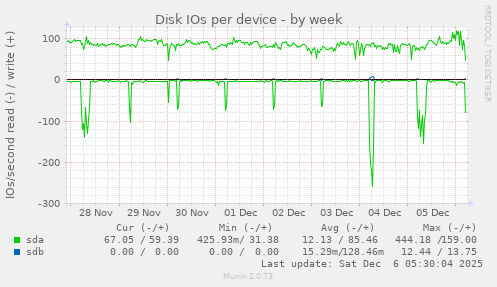 Disk IOs per device
