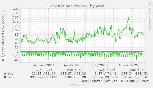 Disk IOs per device