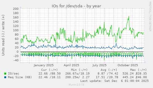 IOs for /dev/sda