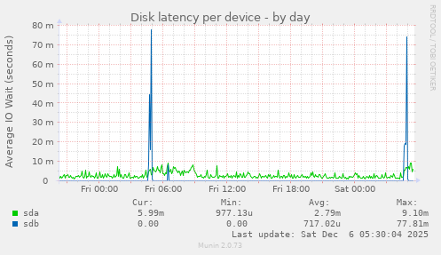 Disk latency per device