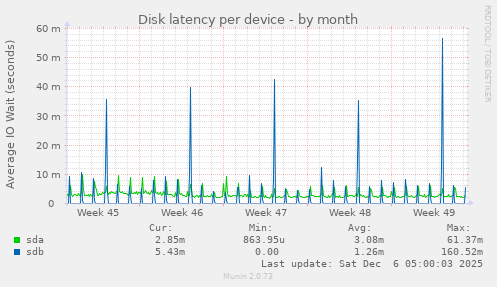 Disk latency per device