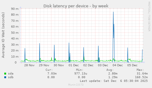 Disk latency per device