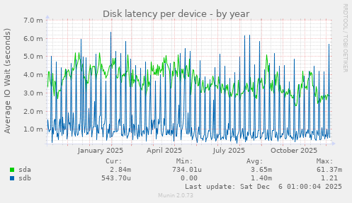 Disk latency per device