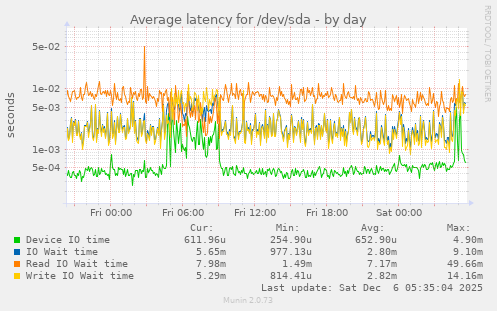 Average latency for /dev/sda