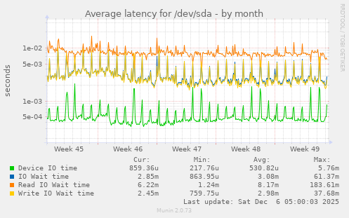 Average latency for /dev/sda