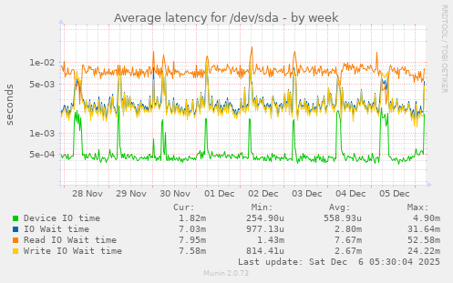 Average latency for /dev/sda