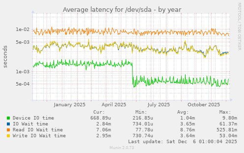 Average latency for /dev/sda