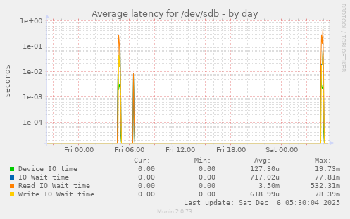 Average latency for /dev/sdb