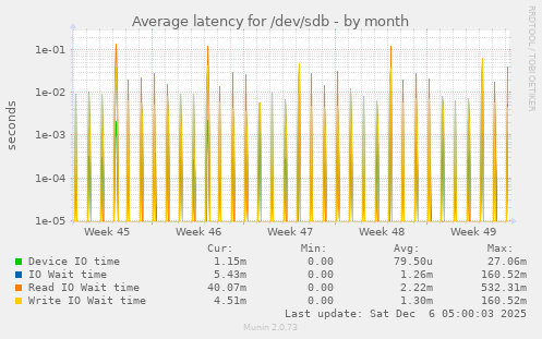 Average latency for /dev/sdb