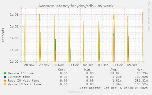 Average latency for /dev/sdb