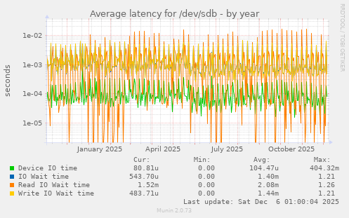 Average latency for /dev/sdb