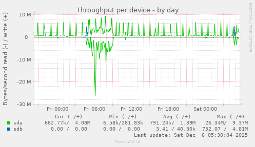 Throughput per device