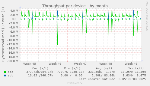 Throughput per device
