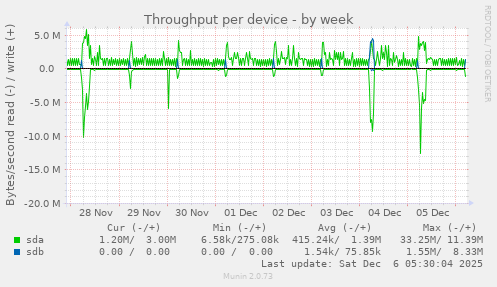 Throughput per device