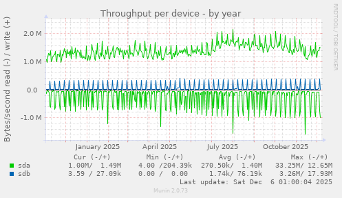 Throughput per device