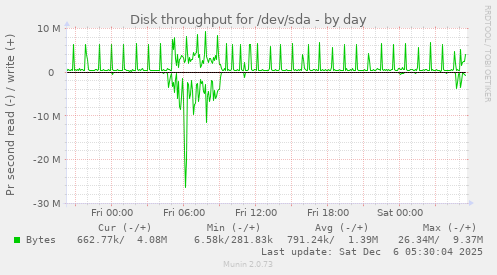 Disk throughput for /dev/sda