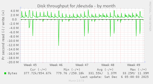 Disk throughput for /dev/sda