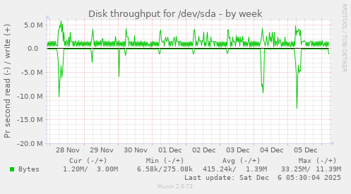 Disk throughput for /dev/sda