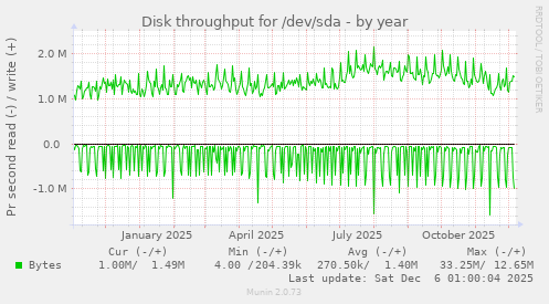 Disk throughput for /dev/sda